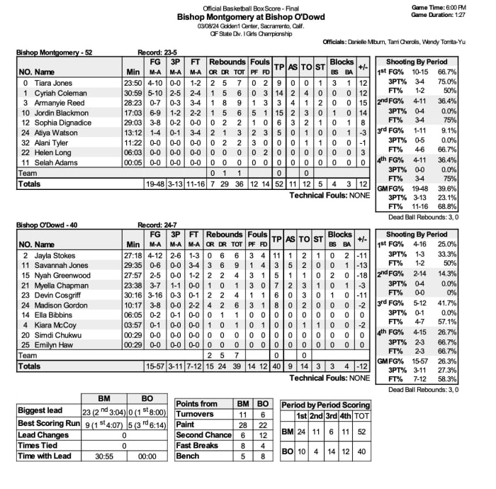 CIF 2024 box D1 girls Bishop Montgomery 52, Bishop O'Dowd 50